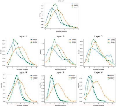 Network Layer Analysis for a RL-Based Robotic Reaching Task